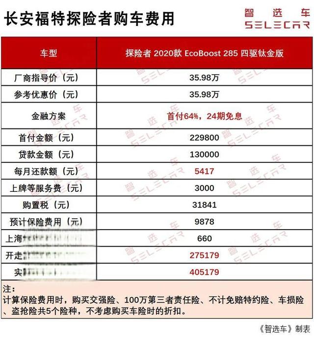 月薪7000就能养得起，长安福特探险者每月养车费用2225元起-