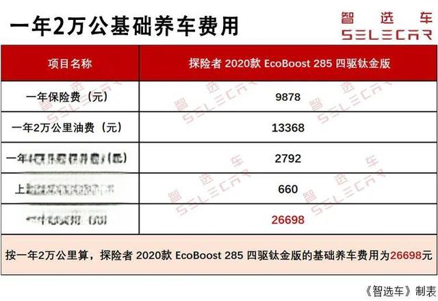 月薪7000就能养得起，长安福特探险者每月养车费用2225元起-