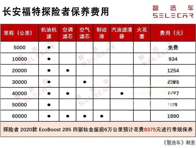 月薪7000就能养得起，长安福特探险者每月养车费用2225元起-