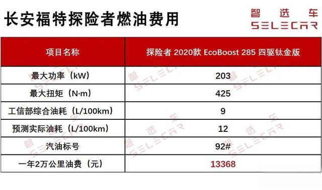 月薪7000就能养得起，长安福特探险者每月养车费用2225元起-