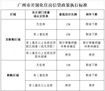 ​重磅！广州取消住房贷款利率下限，首套房首付最低15%