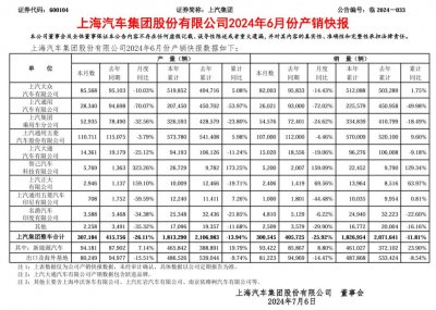 ​上汽集团 2024 年 6 月整车销量约 30 万辆，同比下滑 25.92%