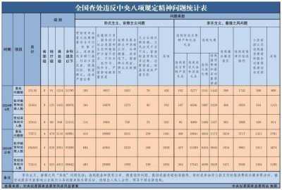 ​6月全国查处违反中央八项规定精神问题23110起