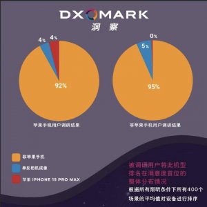 ​DXOMARK官方称92%的iPhone用户在盲评中不喜欢15 Pro Max的成像表现