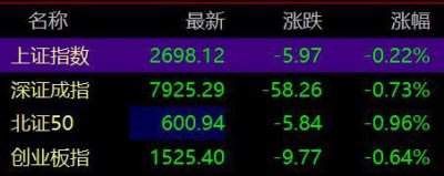 ​沪指失守2700点，全市场超4700只个股下跌，后市怎么走？