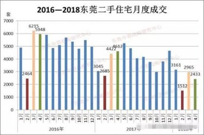 “三价合一”后东莞二手房成交大幅萎缩 价格更是……