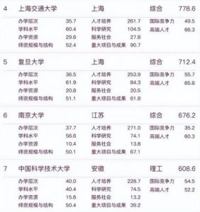 全国大学排名最新排名(全国大学排名前100名)