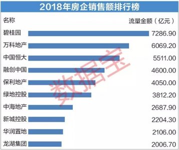 2018年房企排行榜:前十名土地总货值近20万亿,相当于A股总市值一半