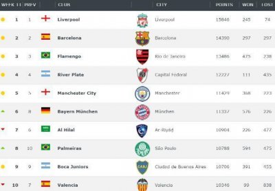 世界俱乐部最新排名