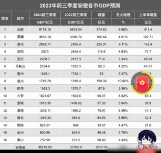 前三季度安徽各市GDP预测出炉:芜滁差距缩小,马鞍山破二千亿