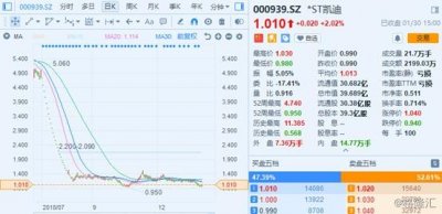 *ST凯迪再次沦为“仙股”,巨额债务无力偿还