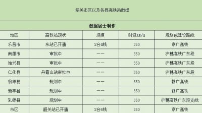韶关市将有8个高铁站,其中6个高铁站在规划审批中,2个已使用